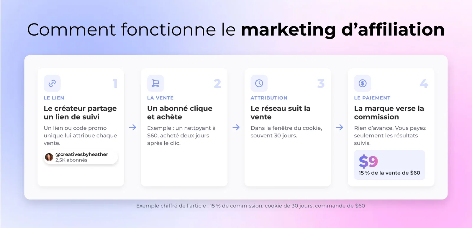 Schéma d'un flux de marketing d'affiliation : un influenceur partage un lien de tracking unique, un client clique et achète sur le site de la marque, le réseau d'affiliation attribue la vente et la marque verse une commission