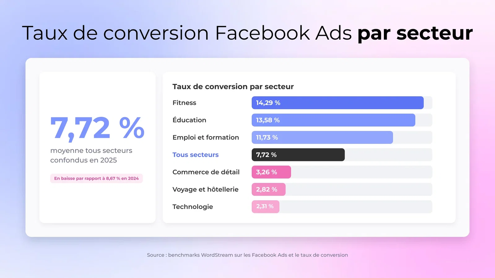 Taux de conversion Facebook Ads par secteur