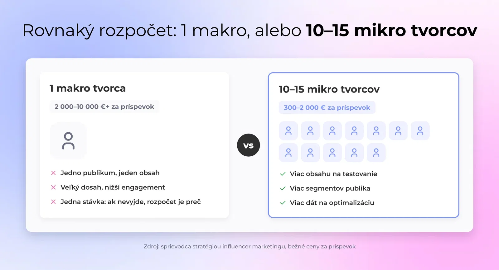 Porovnávací graf alokácie rozpočtu: jeden macro influencer vs 10-15 mikro influencerov s lepšími kombinovanými metrikami