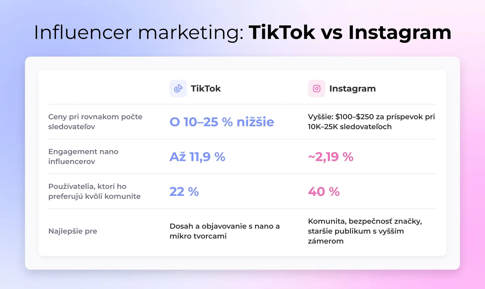 Marketér značky porovnávajúci dva dashboardy kampaní s tvorcami, jeden pre dosah na TikToku a jeden pre komunitu na Instagrame