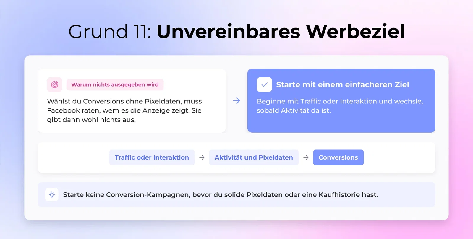 Unvereinbares Werbeziel - Ein Conversions-Ziel ohne Pixel-Daten verwirrt Facebook und stoppt die Auslieferung.