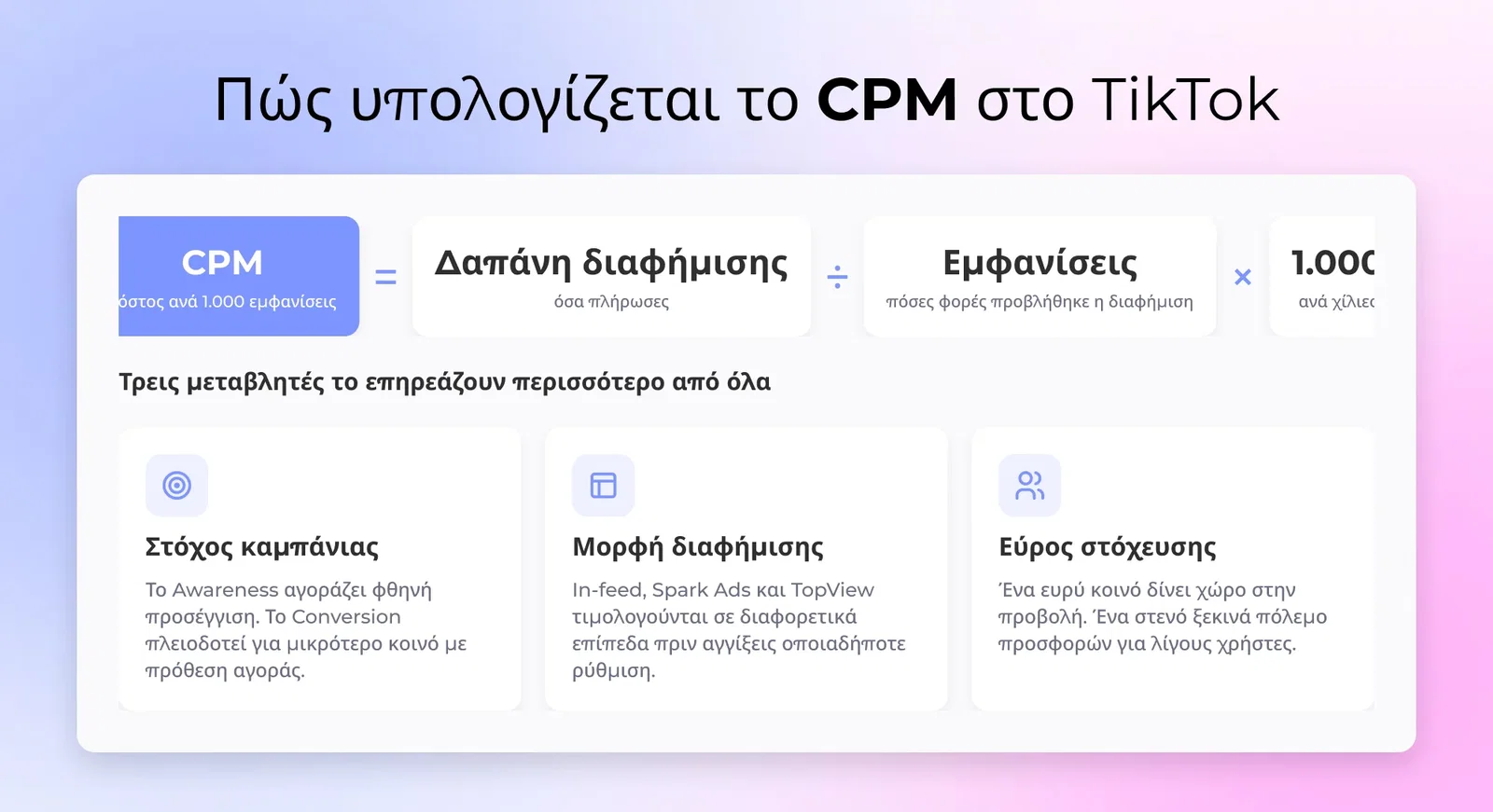 Ο τύπος CPM γραμμένος ως δαπάνη διαφήμισης διαιρούμενη με εντυπώσεις επί 1.000, με στόχο καμπάνιας, μορφή διαφήμισης και στόχευση που φαίνονται ως οι τρεις μεταβλητές που το κινούν