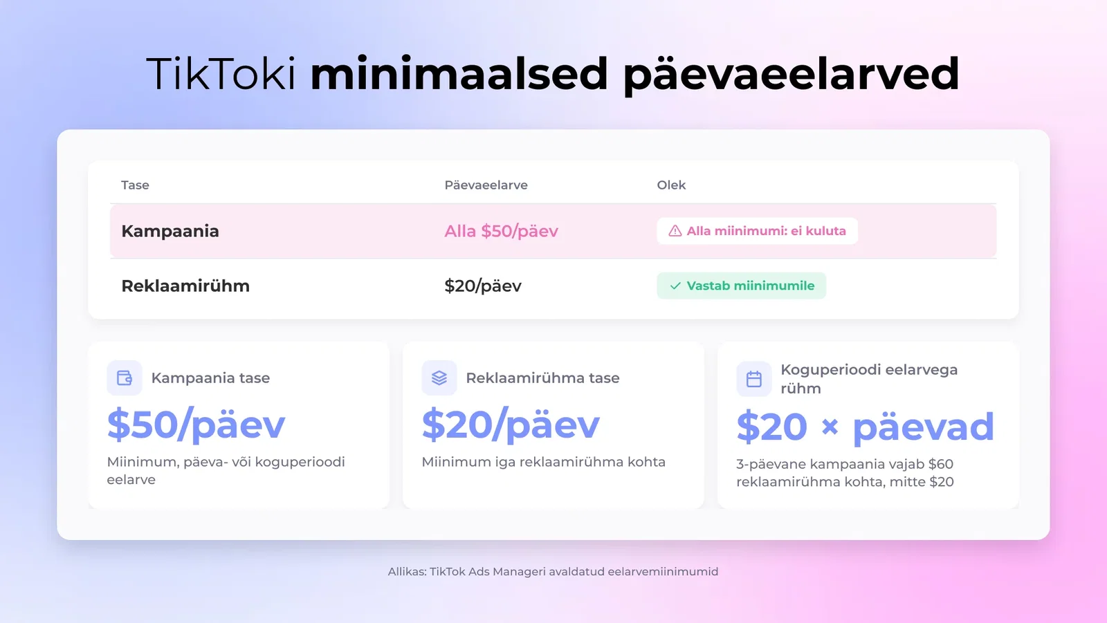 TikTok Ads Manageri eelarve veerg, kus kampaania on alla 50 $ päevamiinimumi ja märgitud punasega