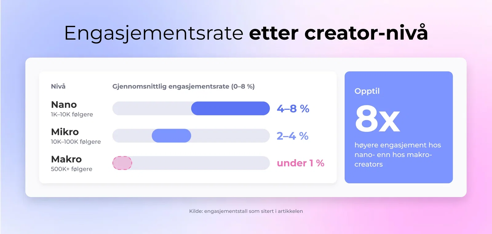 Engasjementsrate etter creator-nivå: Nano 4–8 %, Mikro 2–4 %, Makro under 1 %