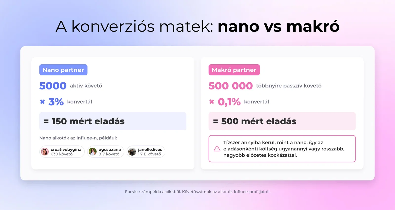 A konverziós matek: nano vs makró