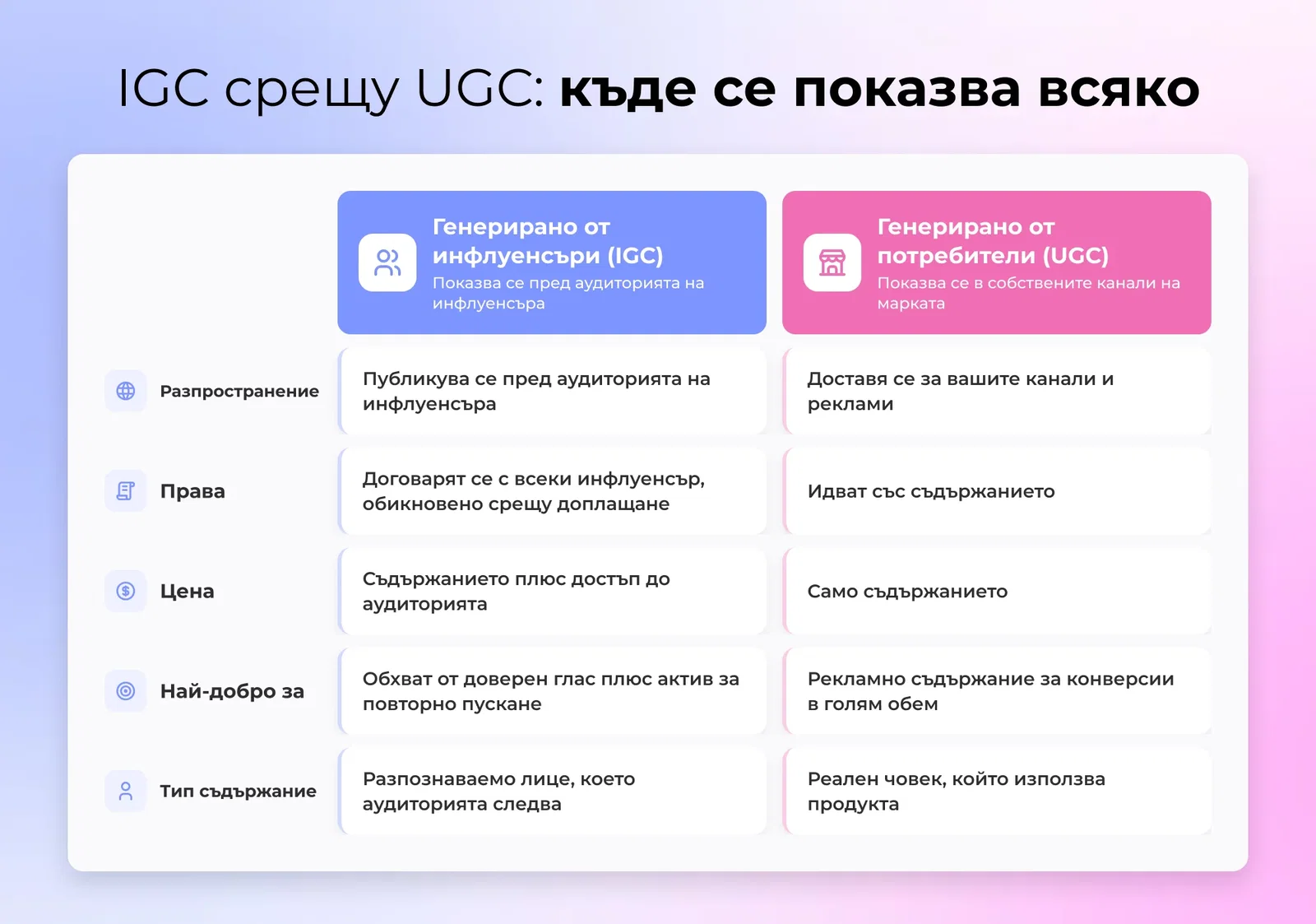 Диаграма с две колони, които контрастират IGC разпределени чрез аудиторията на инфлуенсъра срещу UGC доставени в собствените канали на марката