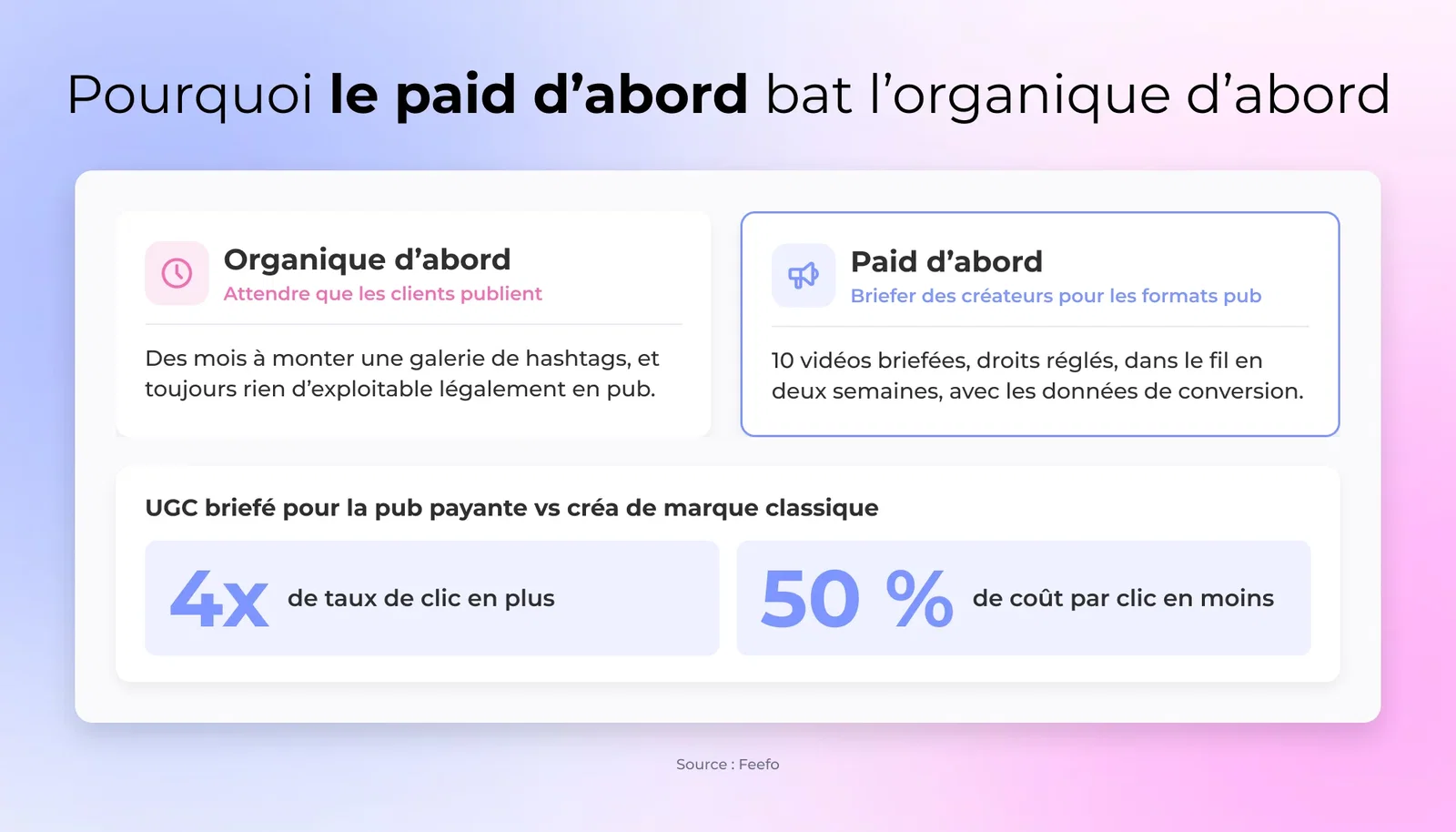 Comparaison côte à côte des résultats UGC payant d'abord versus organique d'abord montrant un CTR plus élevé et un CPC plus bas pour le payant