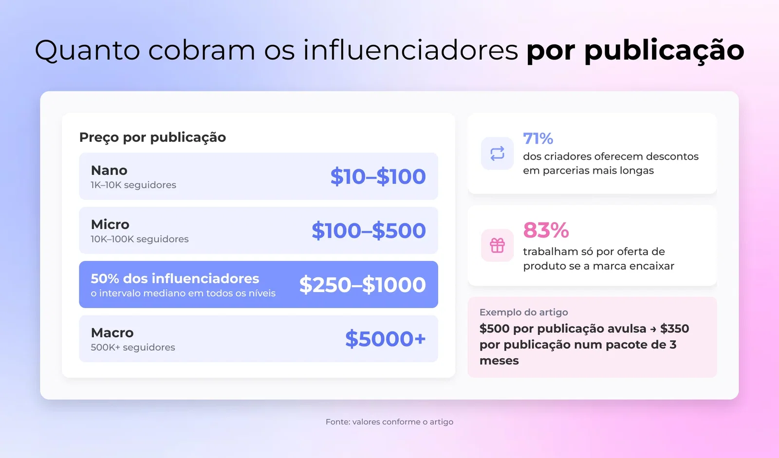 Panorâmica de preços mostrando que 50% dos influenciadores cobram entre 250 e 1.000 € por post, com estatísticas de gifting e descontos a longo prazo