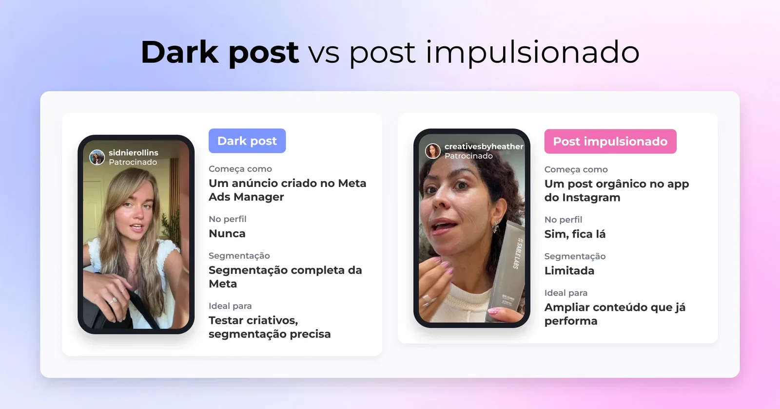Dark post comparado com publicação impulsionada no Instagram em segmentação, teste de criativos e visibilidade no perfil