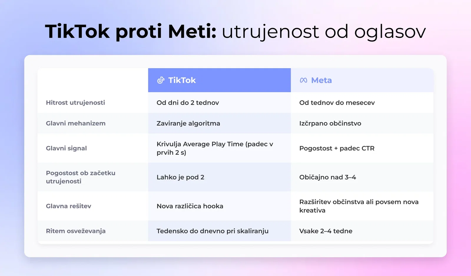 Grafika primerjalne tabele, ki primerja utrujenost od TikTok in Meta oglasov glede hitrosti, mehanizma, zaznavanja in rešitve