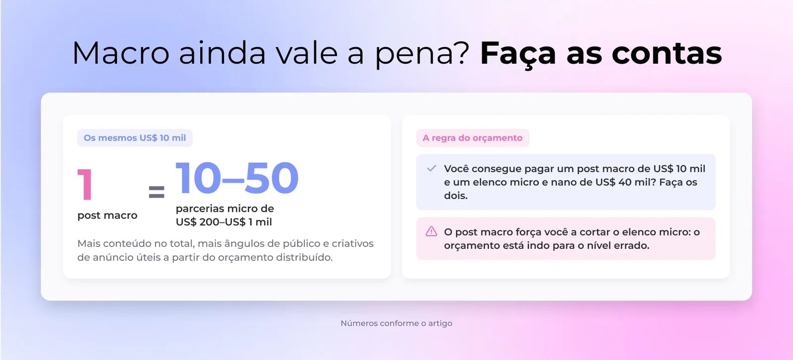 Macro ainda vale a pena? Faça as contas