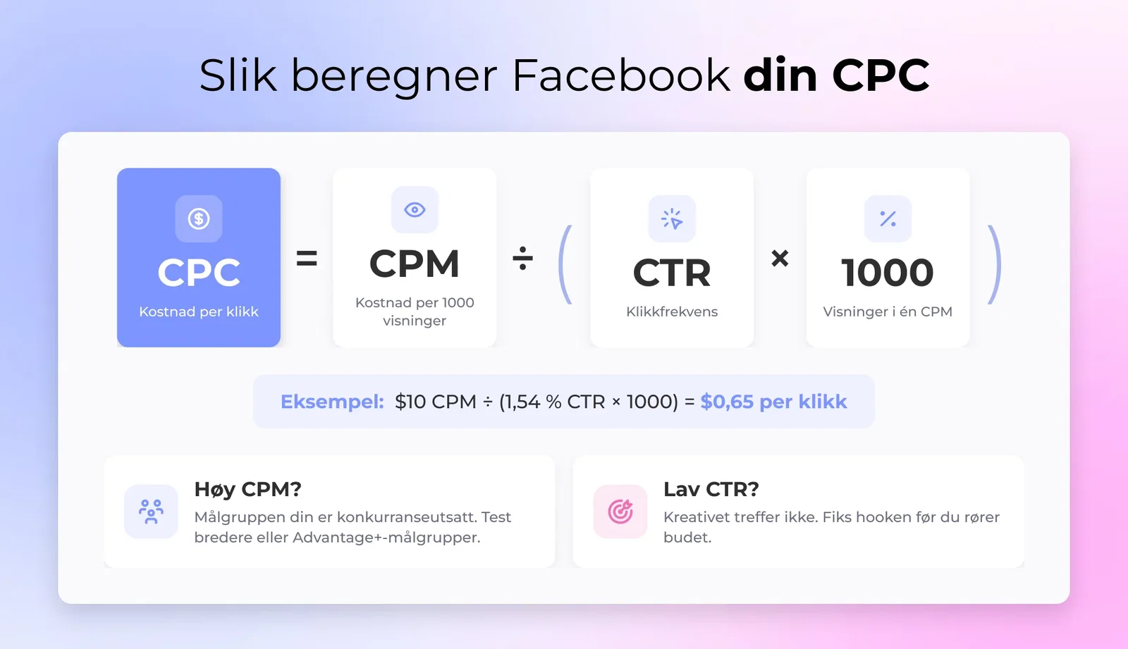 Formelen CPC er lik CPM delt på CTR ganger 1000, vist som diagnosen bak en Facebook-annonses cost per click
