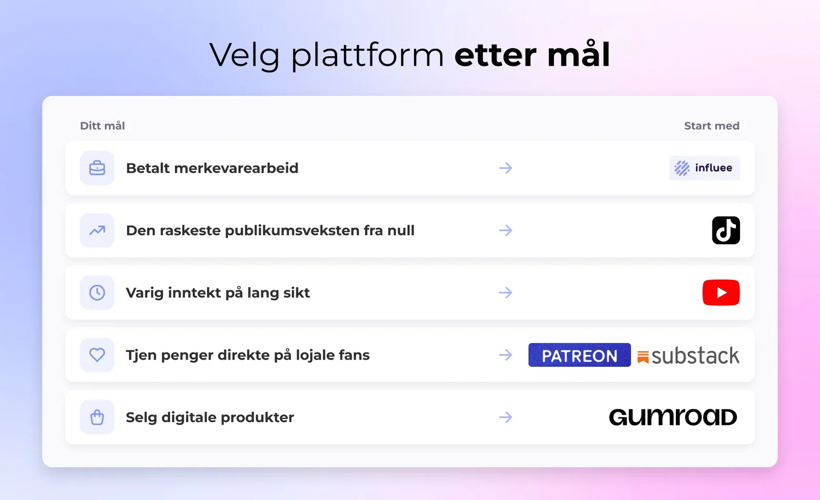 Velg plattform etter mål