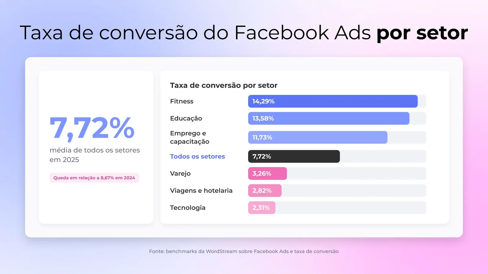 Taxa de conversão do Facebook Ads por setor