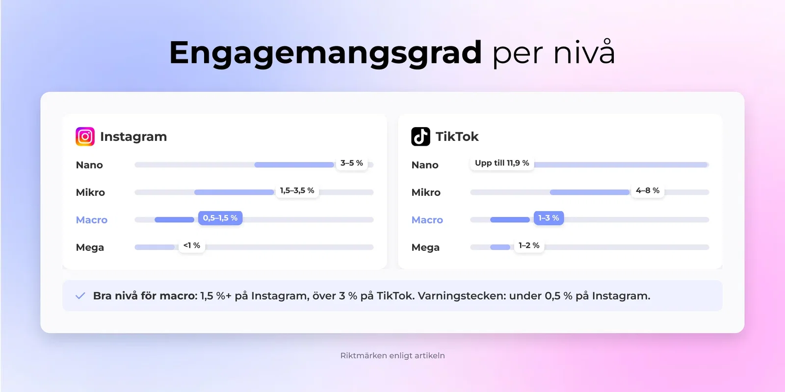 Engagemangsgrad per nivå